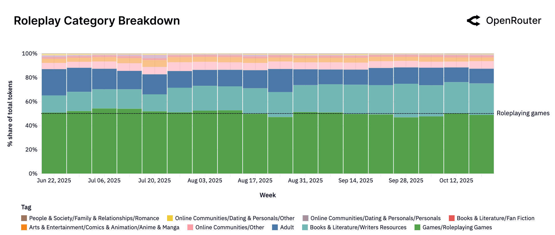 Roleplay category breakdown